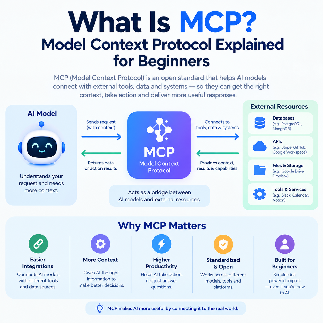 What Is MCP? Model Context Protocol Explained for Beginners